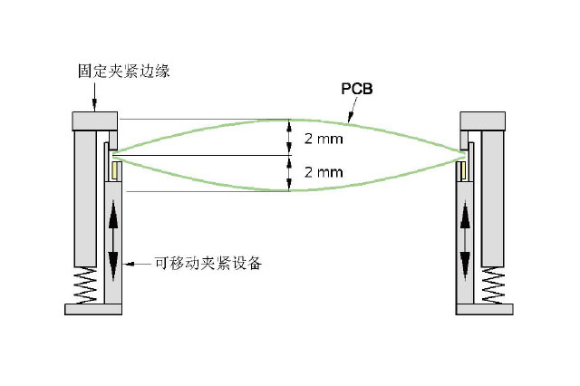 西門子X2S、X3S、X4S貼片機PCB翹曲量